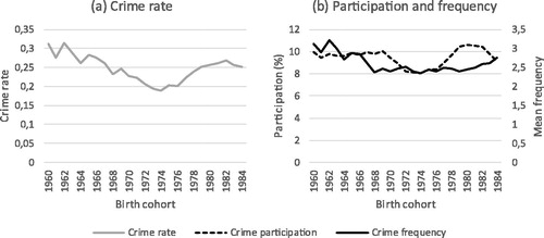 Figure 4. (a, b) Decomposition of the crime rate (a) into participation and frequency (b) by birth cohort. Females residing in Sweden at age 15 followed to age 30.