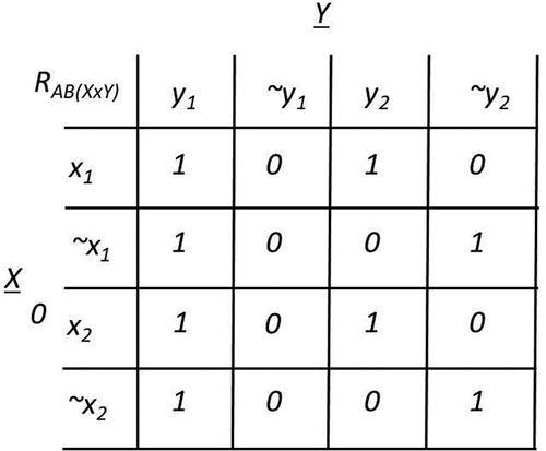 Figure 6. Relation RAB(XxY) for Example 2.