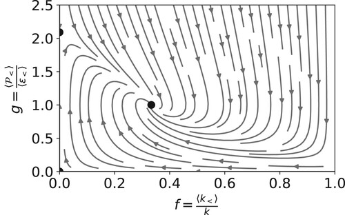 Figure 3. Phase space evolution for homogeneous forced turbulence (Equations Equation38(38) dfdt∗=f(g−1),(38) and Equation31b(31b) dgdt∗=2(Cε2<−1)g−(Cε2>f1−f+2(Cε1<−1))g2.(31b) ). The grey trajectories are the reduced order model, with the fixed points in black.