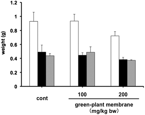 Figure 6. Wet and dry weights and moisture contents in rats administered meals containing 0, 100, or, 200 mg/mL green-plant membrane in corn oil. Feces collected from individual rats were pooled (for wet weight) and then lyophilized (for dry weight). Bars represent means ±SE (n = 4). Open bars, wet weight; black bars, dry weight; gray bars, moisture contents.
