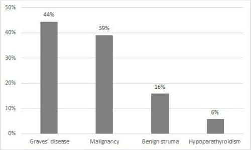 Figure 3 Frequency of dysphagia depending on diagnosis.