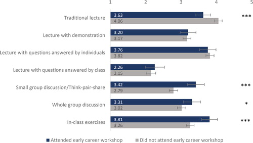 Figure 3. Faculty members’ self-reported frequency of use of specific teaching strategies in majors courses (1 = never; 5 = nearly every class). Error bars represent 95% confidence intervals. *p <.05. ***p <.001.