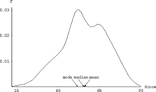 Figure 3. Spring 2000 reading scores from the Early Childhood Longitudinal Study (Kindergarten cohort). The skew is slightly to the left (−0.22), yet the mean is just right of the median, and the median is right of the primary mode. (The density was estimated using a Epachenikov kernel and a Silverman bandwidth (CitationSilverman 1986).)