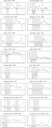 Figure 1. Posterior mean of latent banking crisis indicator with end-of sample forecasts and 68 percent probability interval.