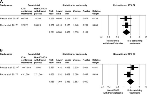 Figure 4 Forest plots of studies comparing the pooled relative risk of pneumonia events in patients with COPD receiving ICS-containing treatment or non-ICS/ICS withdrawal/placebo treatments by subgroup.