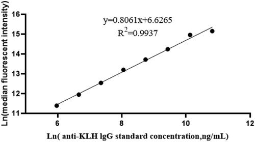 Figure 2. Linear and linear range of the assay. When concentration of the standard was between 391 and 50 000 ng/ml, linear regression analysis revealed good linearity (i.e. y = 0.8061x + 6.6265, r2 = 0.9937).