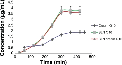 Figure 4 Concentration of released Q10 versus time for simple Q10, solid lipid nanoparticle (SLN), and Q10-loaded SLN cream.