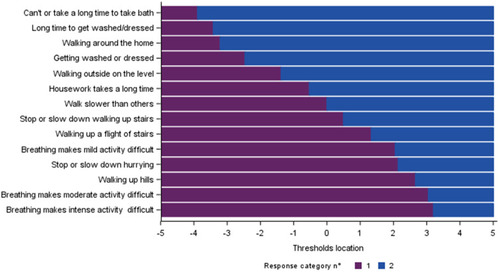 Figure 4 RMT analysis of the SGRQ “Activity” domain without item 11: item hierarchy (Baseline visits from 5 trials, N=7,116).