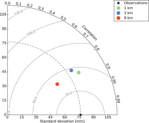 Fig. 7. A Taylor diagram with the 9 km, 3 km and 1 km simulations marked as circles and the observations marked as a black star for reference.