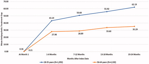 Figure 5. Longitudinal analysis: mean antipsychotic treatment gap: young vs older adults with schizophrenia. Some patients had prescription fills with a lower number of days of supply, i.e. < 1 month, which resulted in adherence levels below 100% at month 1 after the index date.