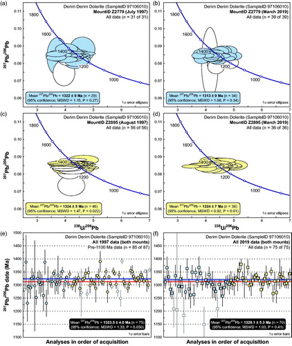 Figure 4. Tera-Wasserburg concordia diagrams for SHRIMP U–Pb baddeleyite data from sample 97106010, by mount and analytical session. Top row: all data collected from mount Z2779 in (a) 1997 and (b) 2019. Middle row: all data collected from mount Z2895 in (c) 1997 and (d) 2019. Bottom row: pre-1100 Ma 207Pb/206Pb dates for combined mounts from (e) 1997 and (f) 2019. Pale blue fill (Z2779) and pale-yellow fill (Z2895) denote magmatic crystallisation; white fill denotes excluded data. In (e) and (f), excluded data also has grey outlines; heavy blue lines with grey envelopes represent the weighted mean 207Pb/206Pb dates and their 95% confidence intervals for the combined 1997 and 2019 SHRIMP datasets respectively. Heavy red line denotes the ID-TIMS baddeleyite date of 1312.9 ± 0.7 Ma quoted by Collins et al. (Citation2018) and Yang et al. (Citationin press), for comparison.