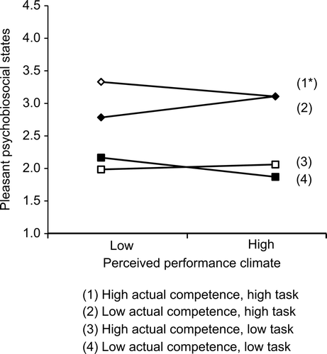 Figure 3. Actual competence × task orientation × performance climate interaction for pleasant psychobiosocial states. *Significant slope.