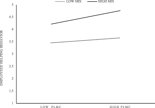 Figure 3 Moderating effect of moral identity symbolization on perceived loss of moral creditsand employees’ helping behavior.