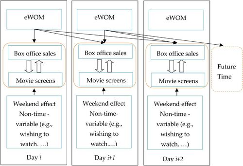 Figure 1. The effect of eWOM on movie sales and movie screenings in multi-lag terms.Source: Author's computation.