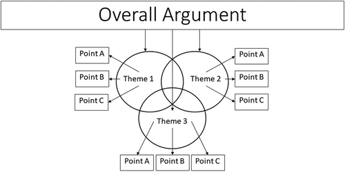 Figure 2. Identifying the strongest themes of your argument