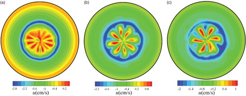 Figure 5. Radial velocity distributions on the z/L = 0.5 plane for (a) Ar = 1, (b) Ar = 1.25, and (c) Ar = 1.5.