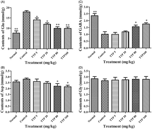 Figure 5. Effects of TTP on the Asp, GABA, Glu and Gly level of mice brain. (A) The contents of Glu. (B) The contents of GABA. (C) The contents of Asp. (D) The contents of Glu. Six groups (n = 10) of mice were treated as follows: normal group treated with no PTZ (normal saline, 20 mL/kg), control group (normal saline, 20 mL/kg) and four experimental TTP groups (5, 20, 80 and 160 mg/kg). Values are means ± SD (n = 20), *p < 0.05, **p < 0.01 when compared with the control.