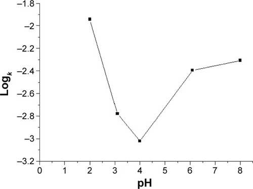 Figure 2 Logk: pH profile of lincomycin 0.6 mg/mL as lincomycin hydrochloride at 80°C in selected buffers (I =0.5).