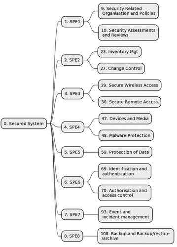 Figure 3. High-level depiction of the dependency model.