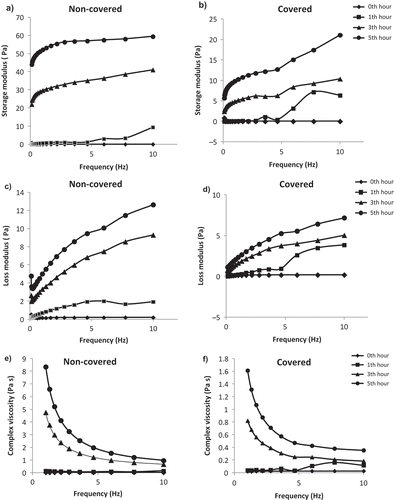 FIGURE 3 Change in storage modulus, loss modulus, and complex viscosity values versus frequency of covered and non-covered gelatin solutions during gelation.