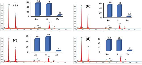 Figure 5. EDX spectra Eu-doped ZnS samples. Curves (a), (b), (c), and (d) correspond to sample EZ1 (1 at% Eu-doped ZnS), EZ3 (3 at% Eu-doped ZnS), EZ5 (5 at% Eu-doped ZnS), and EZ7 (7 at% Eu-doped ZnS), respectively.