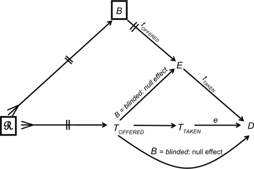 Figure 5 The causal structure of a successful double-blinded, randomized trial.Notes: ℛ denotes all causes of the offered treatment B denotes blinding status; Toffered denotes the treatment offered; TTAKEN denotes the treatment taken; E denotes the patient’s expectation of the outcome D = d; a lower case letter denotes a value of the modifier (e.g. toffered is a value of Toffered) A box denotes conditioning (see text).