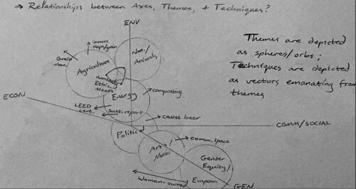 Figure 1 Excerpt from an early concept sketch of the multidimensional space of advocacy in brewing, with themes and techniques arrayed along the axes of economic, environmental, community/social, and gender.