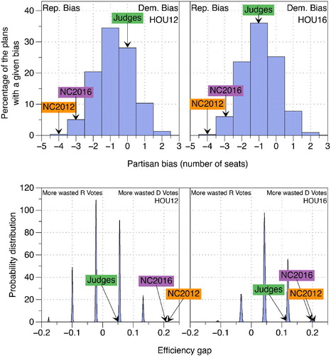 Fig. 4 Partisan bias (top) and the efficiency gap (bottom) for the three districts of interest and the ensemble of plans. The data are based on the voting data from 2012 (left) and 2016 (right) congressional races.