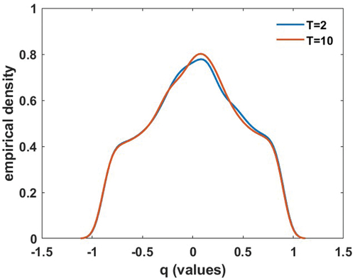 Figure 4. (Colour online) Average of 100 empirical density functions at T=2 and T=10, for α=1, σ=1 and L˜=0.05.