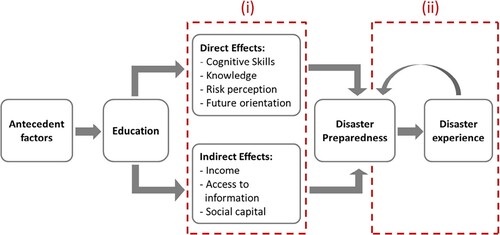 Figure 7. Flowchart explaining how education influences disaster preparedness and its interplay with disaster experience. Source: Hoffmann and Muttarak (Citation2017).