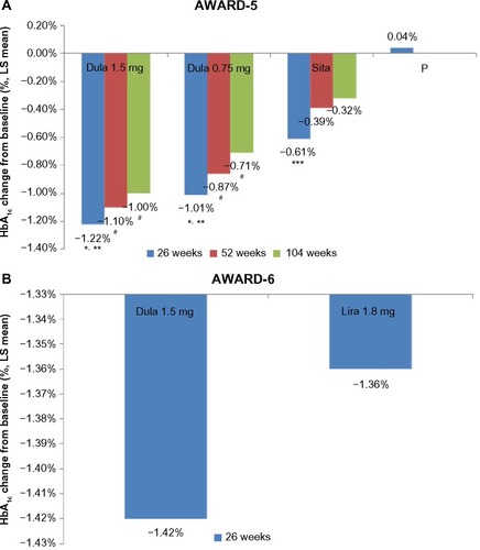 Figure 4 Mean change in HbA1c from baseline to follow-up (AWARD 5 and 6).