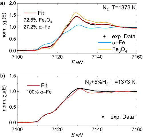 Figure 4. LCF fitting of the Fe-K edge XANES spectra of polydisperse FexOy nanoparticles after sintering at 1373 K (black line) in purified nitrogen (N2) (a) and reducing gas mixture of nitrogen and hydrogen (95 vol% N2+5 vol% H2) (b) with corresponding Fe and Fe3O4 references.