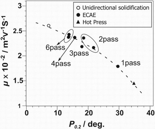 Figure 21. Dependence of carrier mobility µ on preferred orientation angle P0.2, after applying different numbers of passes of Route A ECAP (labeled ‘ECAE’ in the original figure (from [Citation148]).