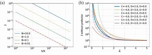 Figure 7. Schematic diagrams of values obtained using EquationEq. (19)(A-19) sΔ,σh0=σh0BΔ−EDC+1(A-19) . (a) Scaled STD s˜ as a function of S/N =h0/σ for B=10.0,1.0,0.1 and 0.01, where the peak-to-peak distance Δ is sufficiently large: Δ=10.0, C=−3.0, D=2.0 and E=0.0. (b) s˜ as a function of the peak-to-peak distance Δ for several conditions of C,D,E when we set the prefactor of EquationEq. (19(A-19) sΔ,σh0=σh0BΔ−EDC+1(A-19) ) σB/h0=1.