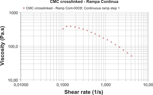 Figure 2 Flow test – continuous ramp step: rotational viscosity versus shear rate.