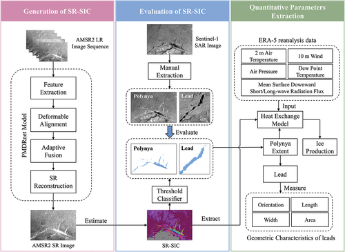 Figure 2. Flowchart of the generation and evaluation of SR-SIC (in pink and blue, respectively), as well as the extraction of quantitative parameters of polynya and leads from SR-SIC (in green).