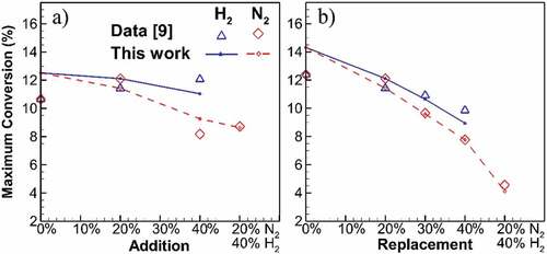 Figure 7. Maximum carbon to soot conversion for addition and replacement flames at different diluent concentrations. Higher amount of diluent results in linear reduction of conversion with higher slope for N2 compared to H2 cases.