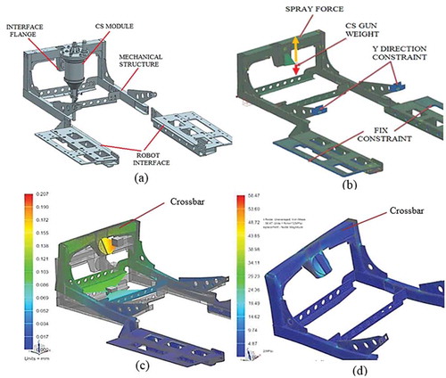 Figure 15. ARM cold spray module integration: (a) mechanical structure representation; (b) FEM model; (c) displacement in mm; (d) stresses in MPa