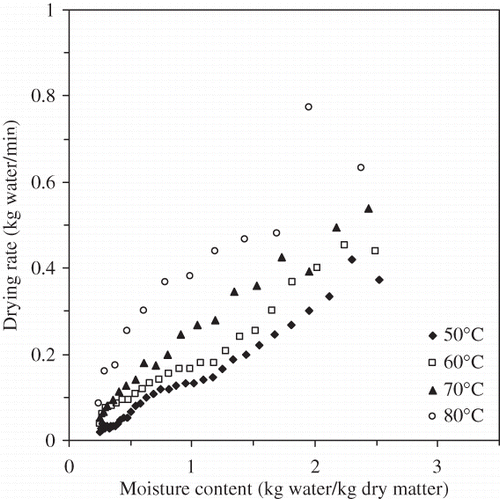 Figure 2 Drying rate versus moisture content of banana slices.