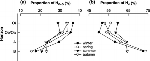 Figure 5  Changes in the proportion of (a) carbohydrate and (b) aliphatic protons in the hydrophobic acid fraction from different soil horizons. •, winter; ○, spring; ▾, summer; ▿, autumn.