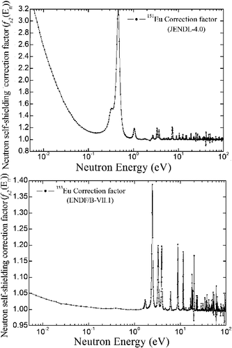 Figure 7. Correction factors for the neutron self-shielding and multiple-scattering in the 151Eu and 153Eu samples.
