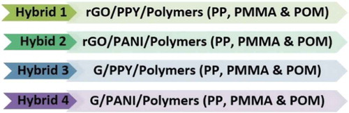 Figure 2. Types of hybrids prepared.