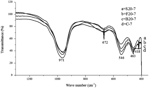 Figure 7. The FTIR of the control experiment and the synthesized zeolite samples containing 20 wt.% of bauxite, feldspar and silica respectively.