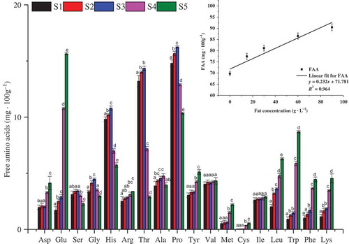 Figure 2. Effects of different fat concentrations (0, 15, 30, 60, and 90 g·L−1 fat for S1–S5) on FAA concentrations in milk bases fermented with L. casei GBHM-21.Note: a–eMean values ± standard deviation with different letters in the same row that are significantly different (Duncan’s test, p ≤ 0.05). Asp: Asparagine; Glu: glutamic acid; Ser: serine; Gly: glycine; His: histidine; Arg: Arginine; Thr: threonine; Ala: Alanine; Pro: proline; Tyr: tyrosine; Val: valine; Met: methionine; Cys: cystine; Ile: isoleucine; Leu: leucine; Trp: tryptophan; Phe: phenylalanine; Lys: lysine.Figura 2. Efectos de diferentes concentraciones de grasa (0, 15, 30, 60 y 90 g·L−1 de grasa para S1–S5) en concentraciones de ácidos no grasos en bases de leche fermentadas con L. casei GBHM-21.Nota: a–eLos valores promedio ± desviación estándar con letras distintas en la misma fila son significativamente diferentes (Test Duncan, p ≤ 0,05).Asp: Asparagina; Glu: ácido glutámico; Ser: serina; Gly: glicina; His: histidina; Arg: Arginina; Thr: treonina; Ala: Alanina; Pro: prolina; Tyr: tirosina; Val: valina; Met: metionina; Cys: cistina; Ile: isoleucina; Leu: leucina; Trp: triptófano; Phe: fenilalanina; Lys: lisina.