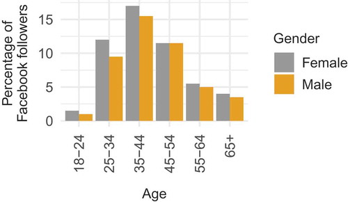 Figure 4. The age and gender groups for the Facebook followers.