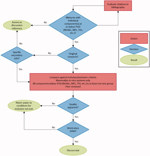 Figure 1. Decision logic tree for the inclusion of studies.