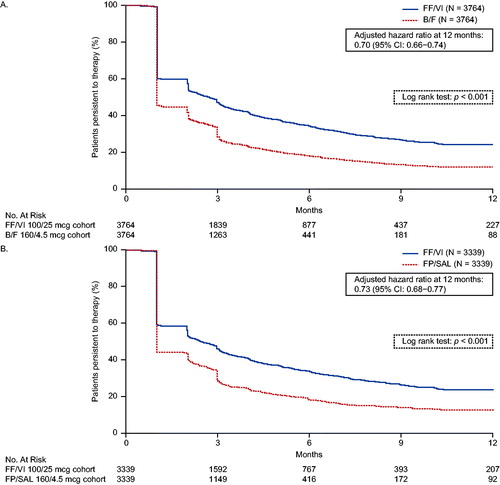 Figure 4. Kaplan–Meier analysis of persistence to (A) FF/VI versus B/F and (B) FF/VI versus FP/SAL. Treatment discontinuation was defined as a gap in therapy of >45 days from the run-out date of the ICS/LABA pharmacy fill and the next fill, or between the end of the days of supply of the last dispensing and the end of follow-up, whichever occurred first. Hazard ratios were calculated using a Cox proportional hazards model adjusted for baseline covariates including: (A) FF/VI versus B/F: region, insurance product type, log of all-cause medical cost, log of all-cause medical cost paid by patient, log of all-cause outpatient costs, number of all-cause outpatient visits, and baseline LAMA/LABA use (yes/no); (B) FF/VI versus FP/SAL: insurance product type, log of all-cause total cost, log of all-cause medical cost, log of all-cause ED cost, log of all-cause outpatient costs, log of all-cause medical cost paid by patient, number of all-cause ED visits, number of all-cause outpatient visits, and baseline rescue medication use (yes/no). B/F, budesonide/formoterol; ED, emergency department; FF/VI, fluticasone furoate/vilanterol; FP/SAL, fluticasone propionate; ICS, inhaled corticosteroid; LABA, long-acting β2-agonist; LAMA, long-acting muscarinic antagonist.