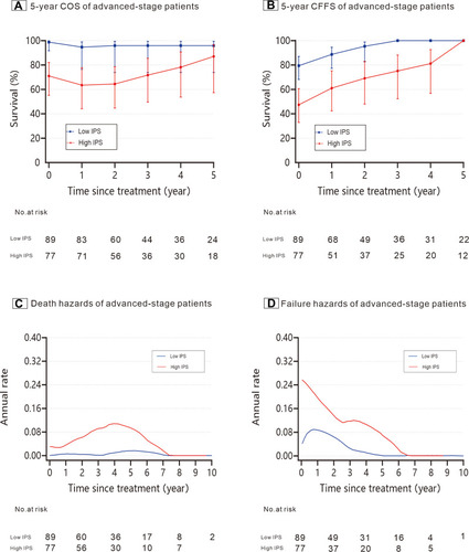 Figure 4 Conditional survival and hazard estimates stratified by risk groups in advanced-stage patients (n = 166). (A) 5-year COS is the 5-year conditional overall survival over time in advanced-stage patients with low IPS score and high IPS scores. (B) 5-year CFFS is the 5-year conditional failure-free survival over time in advanced-stage patients with low IPS score and high IPS scores. The lines linearly connect different estimates (Error bars denote 95% CIs). (C and D) Smoothed plots for the hazard estimates of death over time in advanced-stage patients who had low IPS scores and high IPS scores (C), and smoothed plots for the hazard estimates of failure over time in advanced-stage patients who had low IPS scores and high IPS scores (D).