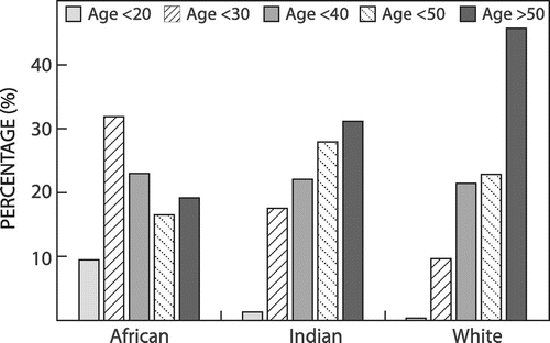 Figure 1: Age distribution of the sample group by ethnicity. [Age distribution of respondents, categorised by race.]