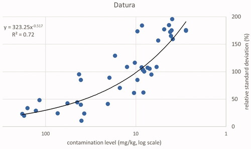 Figure 5. Relative standard deviation in % as a function of correct weight fraction in mg kg−1 for all samples testing positive for Datura.